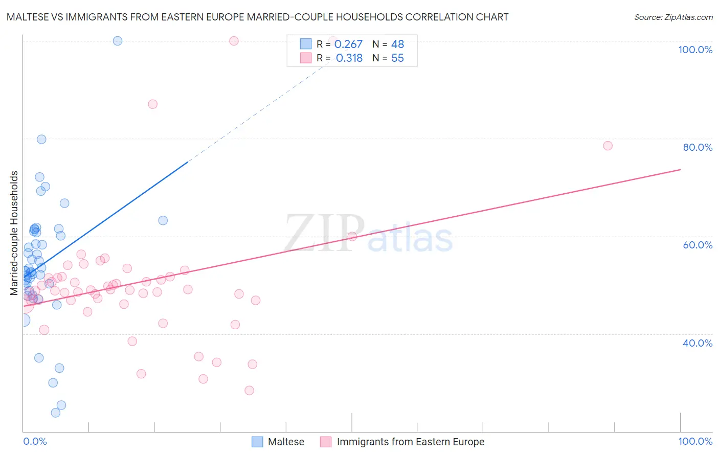 Maltese vs Immigrants from Eastern Europe Married-couple Households