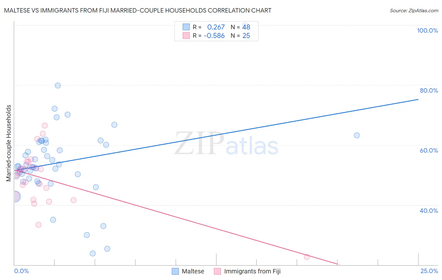 Maltese vs Immigrants from Fiji Married-couple Households