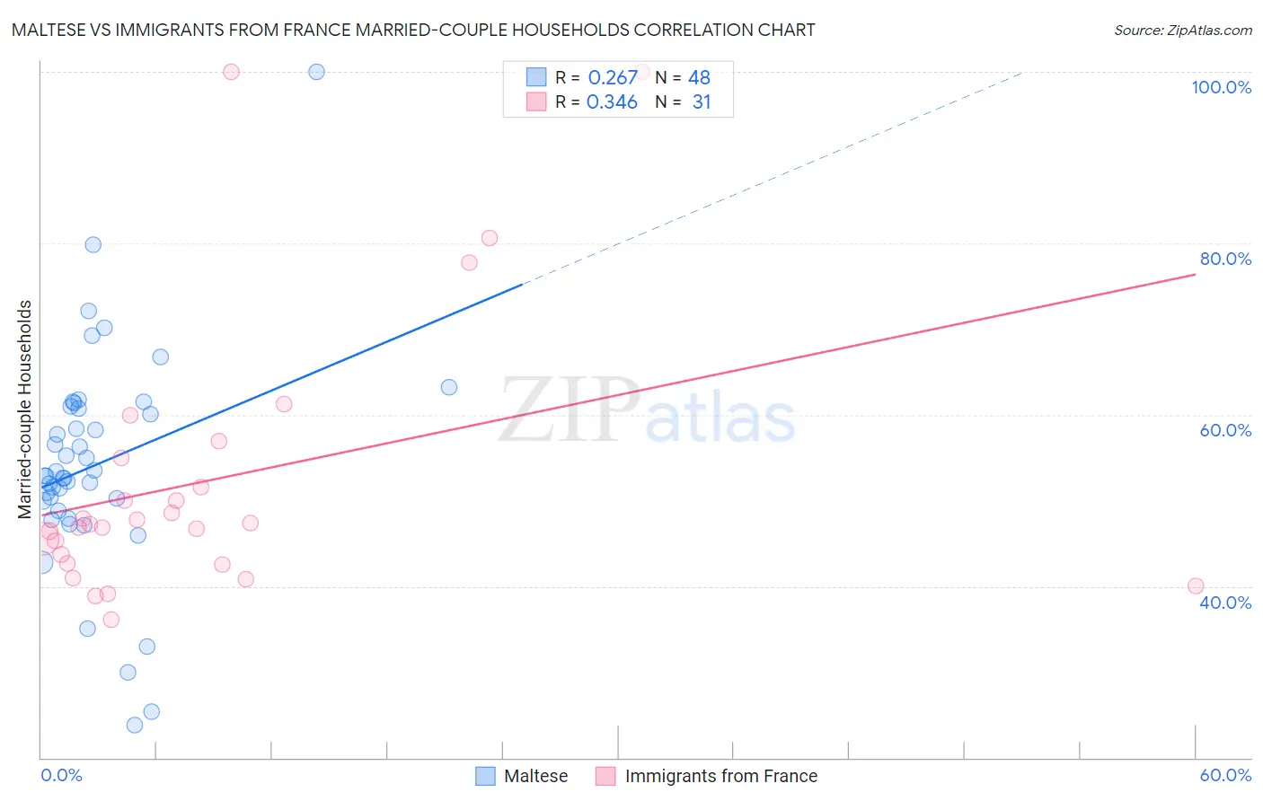 Maltese vs Immigrants from France Married-couple Households