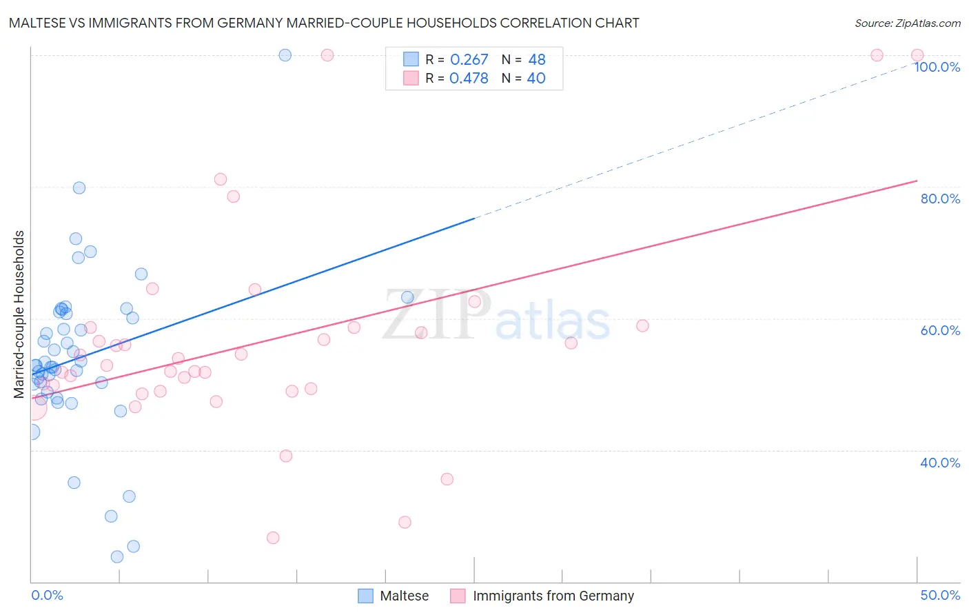 Maltese vs Immigrants from Germany Married-couple Households