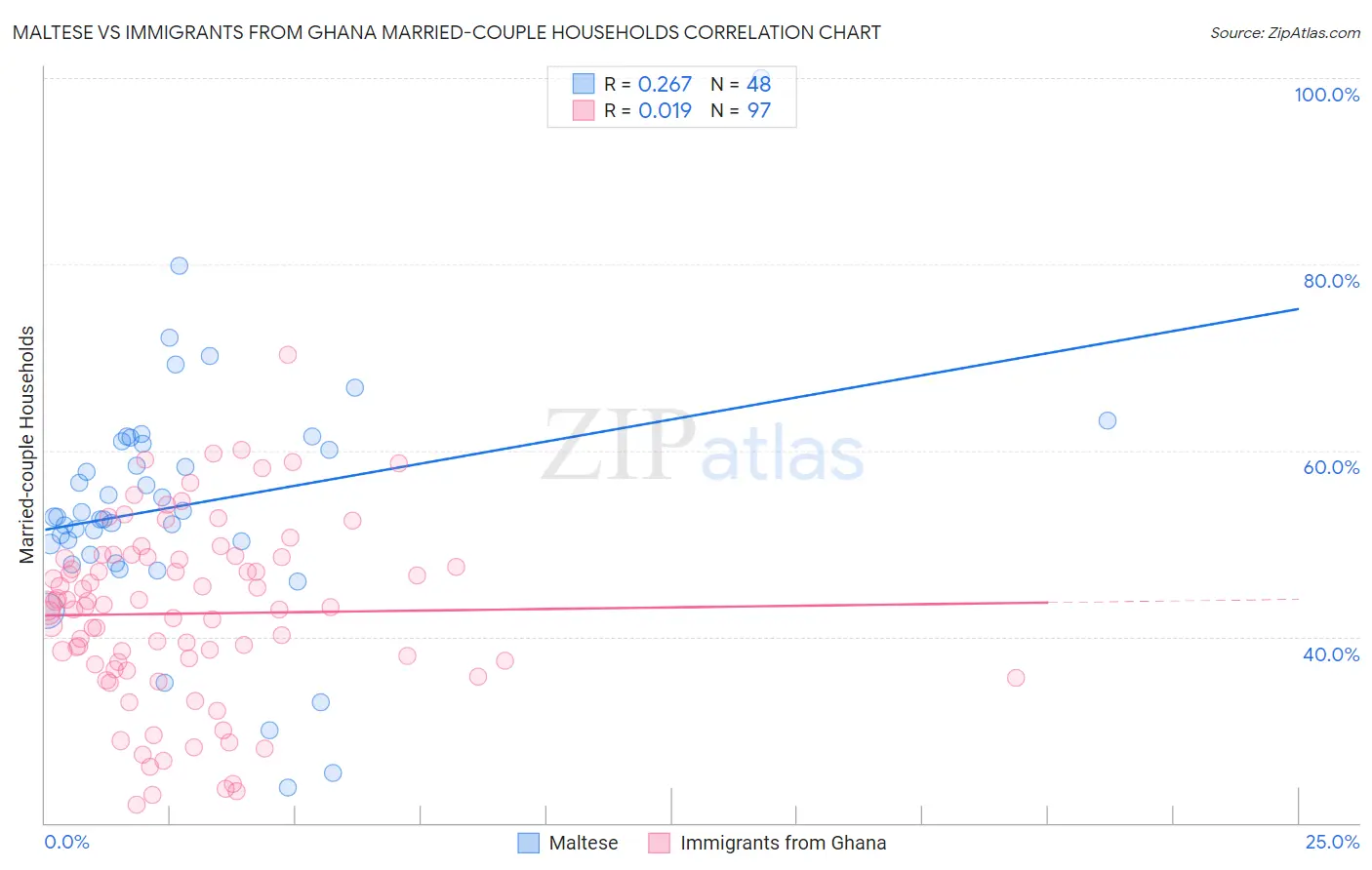 Maltese vs Immigrants from Ghana Married-couple Households