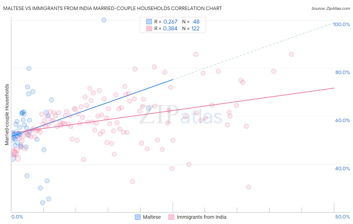 Maltese vs Immigrants from India Married-couple Households