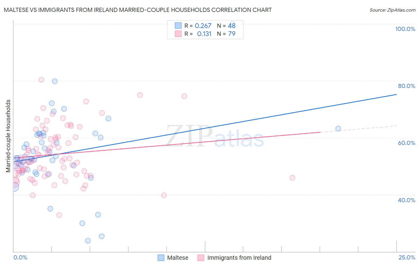 Maltese vs Immigrants from Ireland Married-couple Households