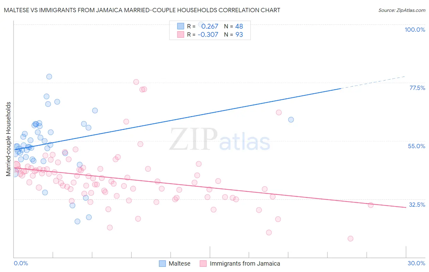 Maltese vs Immigrants from Jamaica Married-couple Households