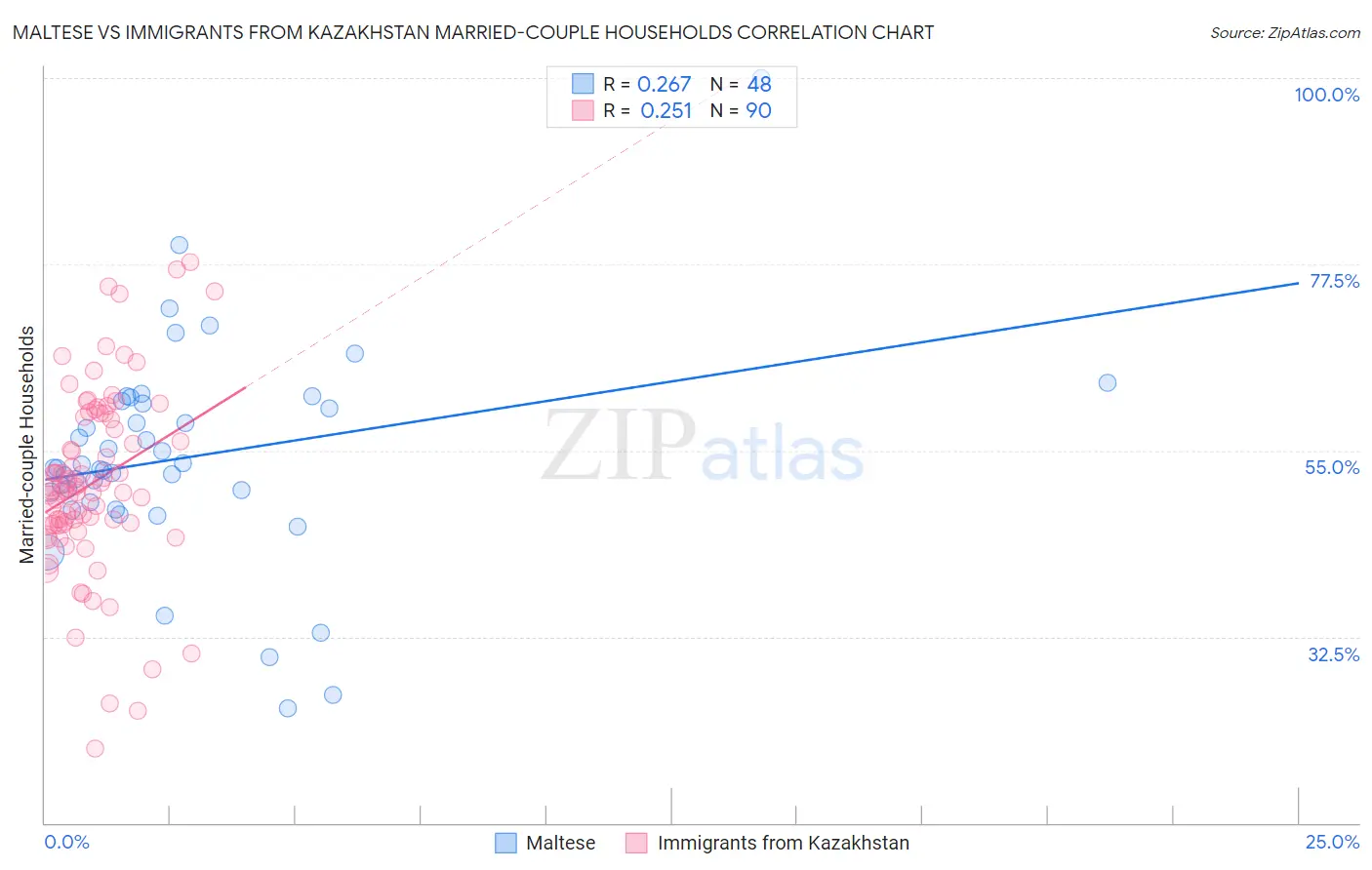 Maltese vs Immigrants from Kazakhstan Married-couple Households