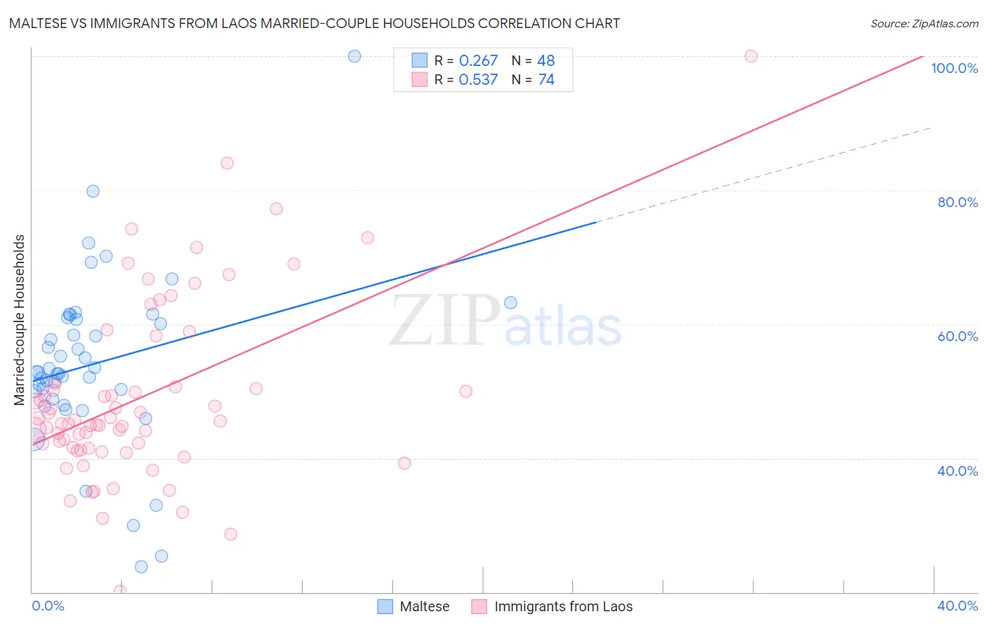 Maltese vs Immigrants from Laos Married-couple Households