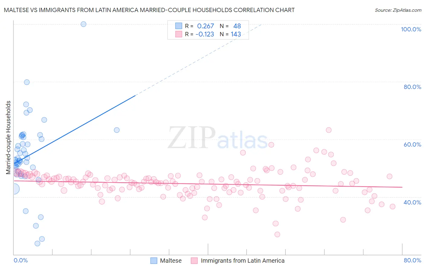 Maltese vs Immigrants from Latin America Married-couple Households