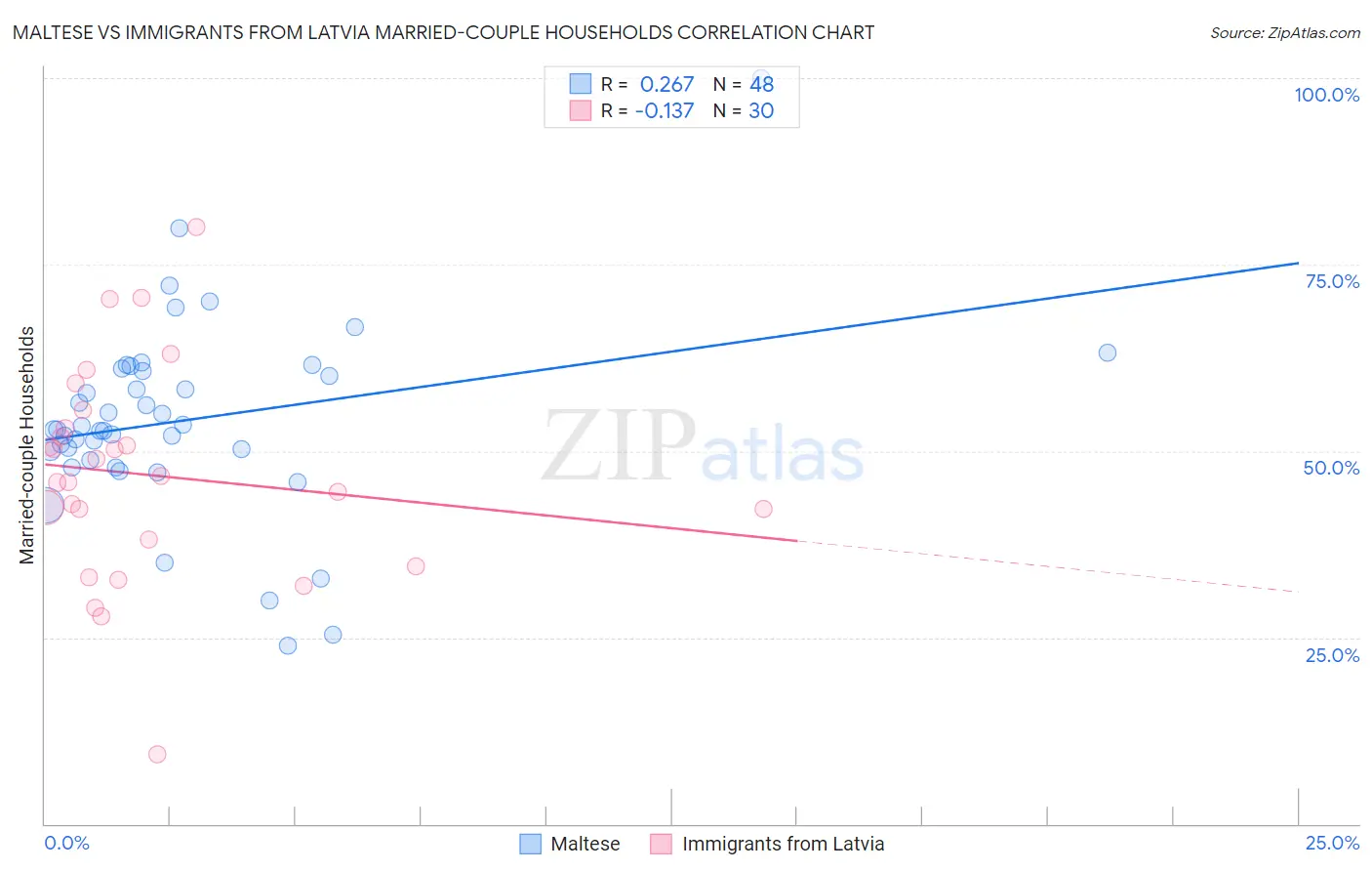 Maltese vs Immigrants from Latvia Married-couple Households