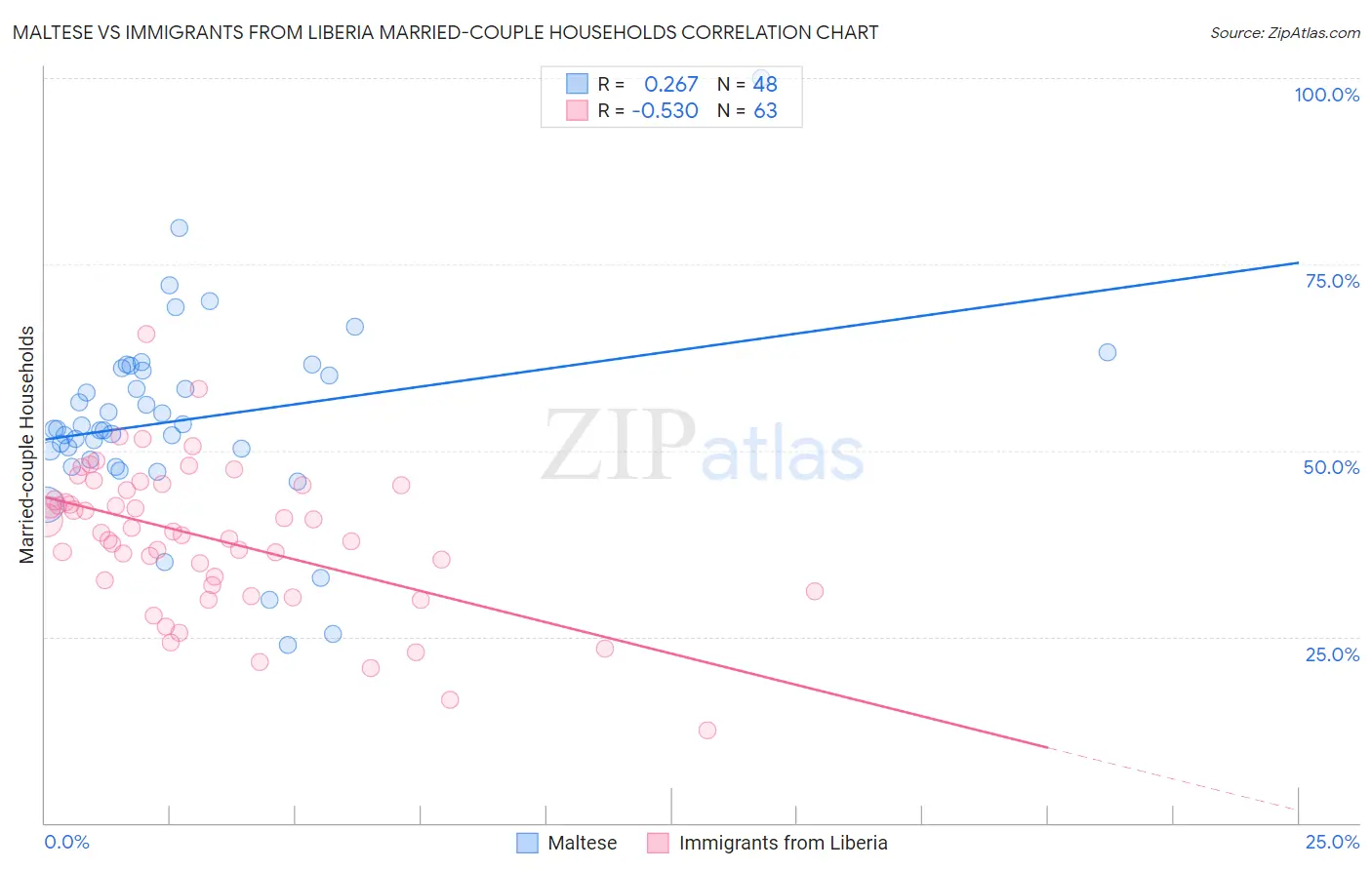 Maltese vs Immigrants from Liberia Married-couple Households