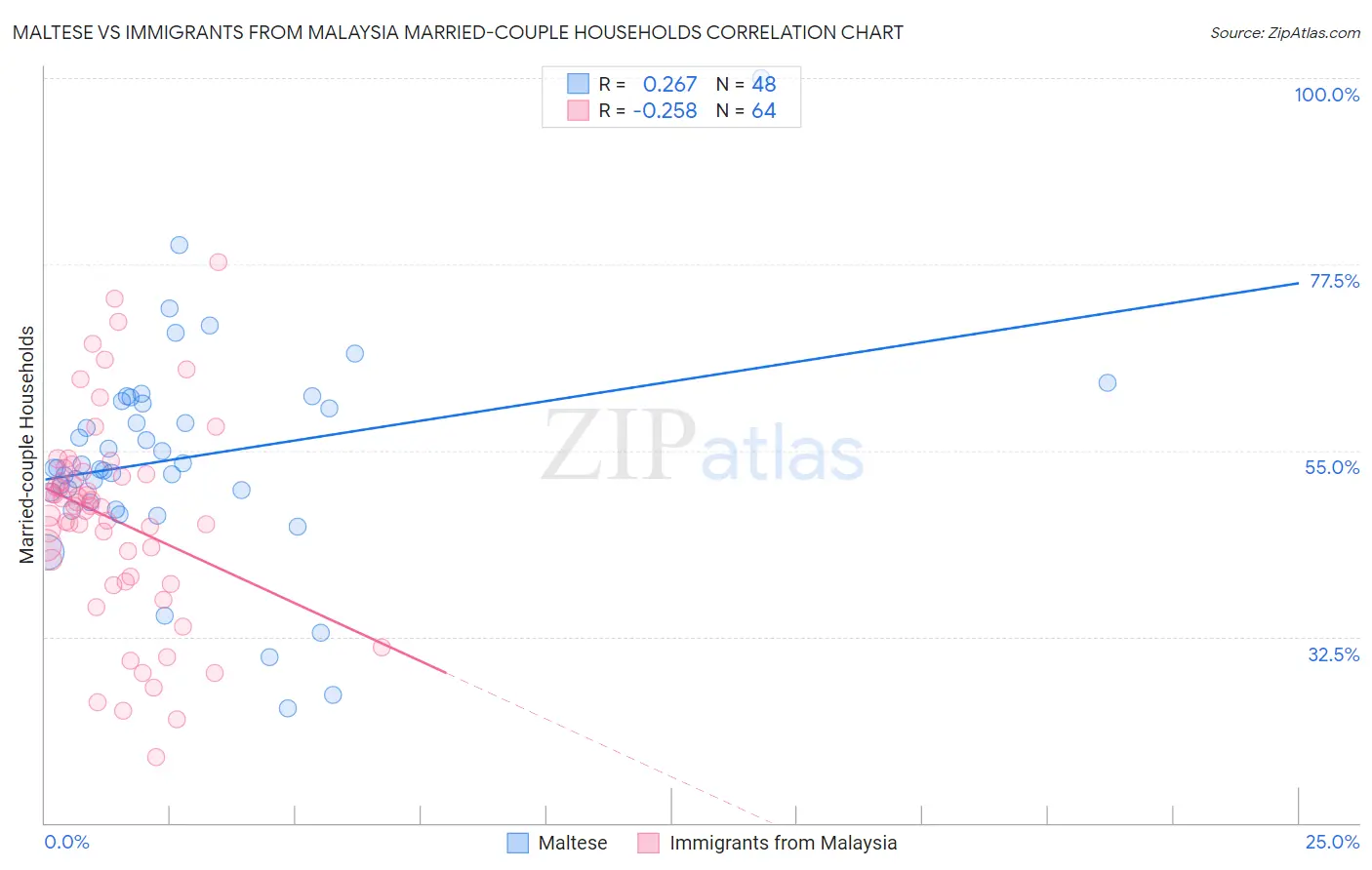 Maltese vs Immigrants from Malaysia Married-couple Households