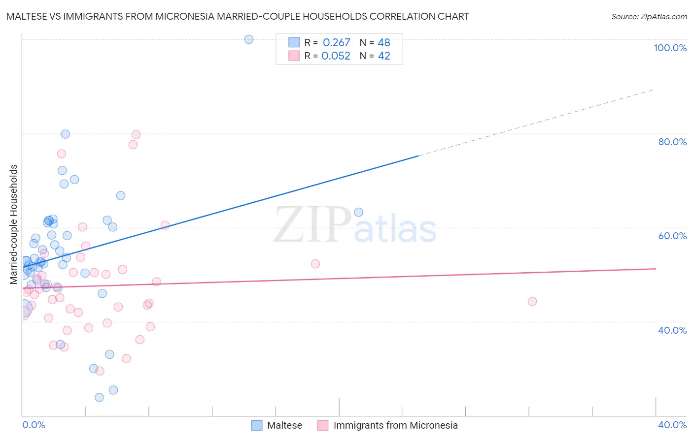 Maltese vs Immigrants from Micronesia Married-couple Households