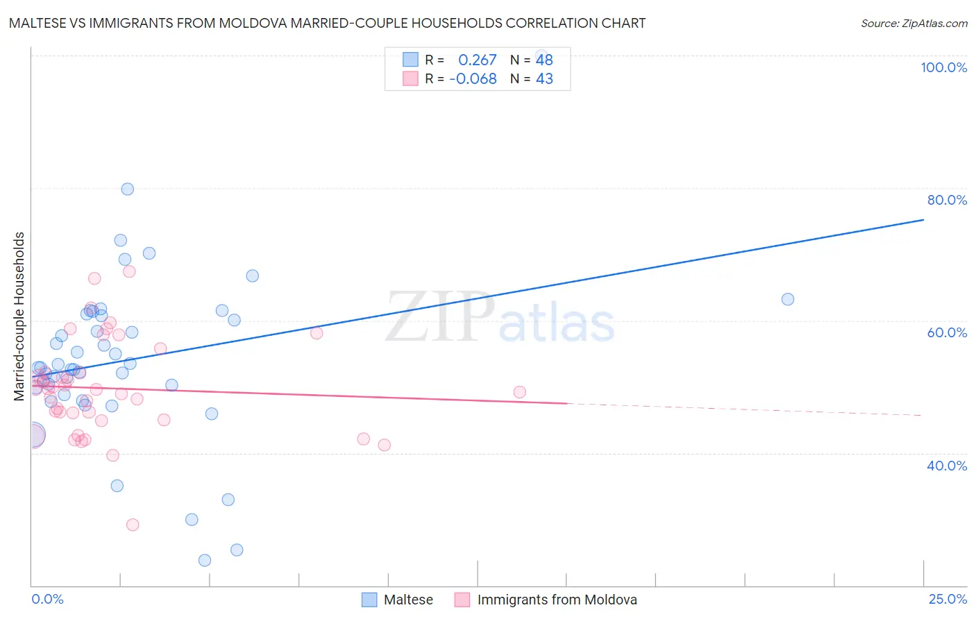 Maltese vs Immigrants from Moldova Married-couple Households