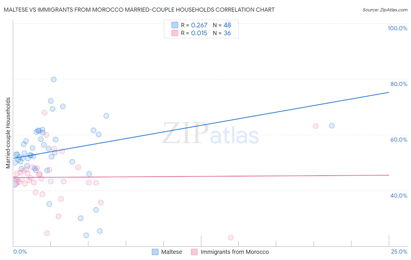 Maltese vs Immigrants from Morocco Married-couple Households