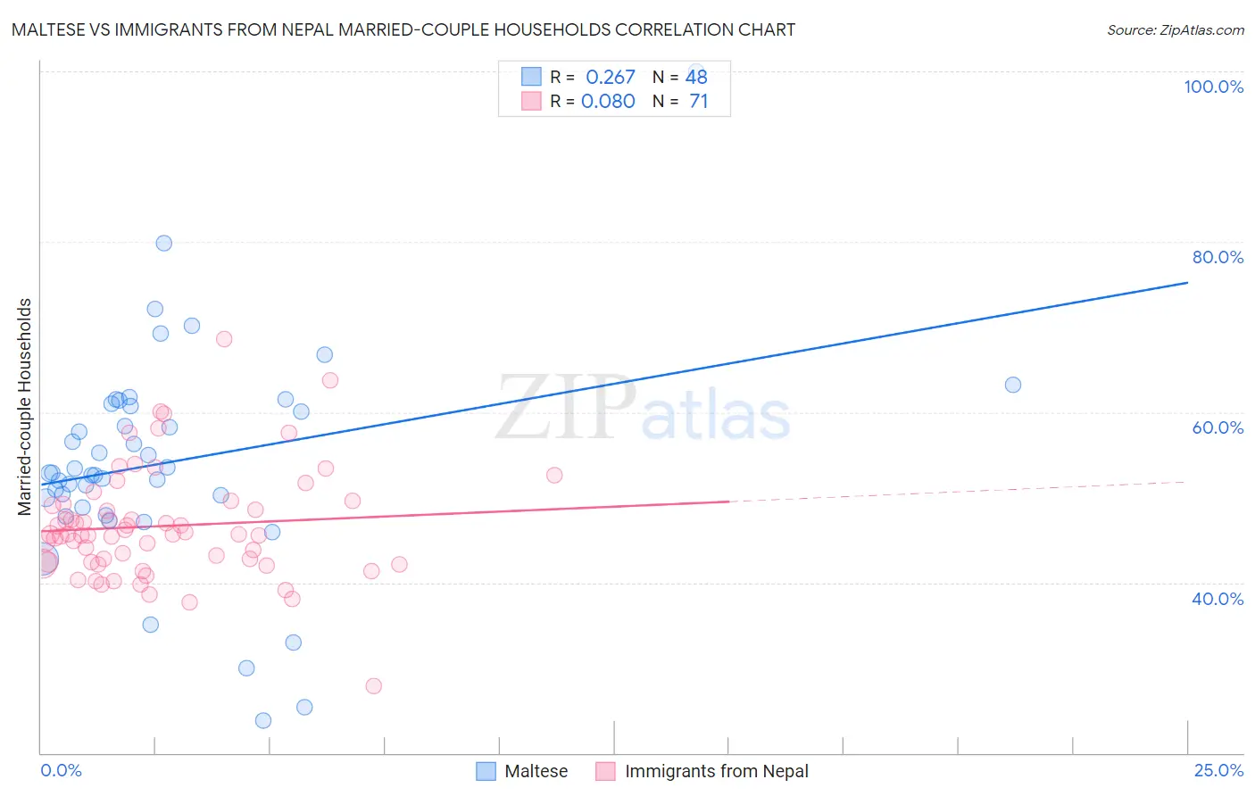 Maltese vs Immigrants from Nepal Married-couple Households
