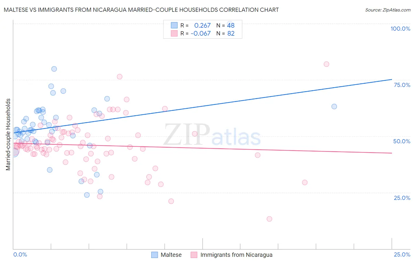 Maltese vs Immigrants from Nicaragua Married-couple Households