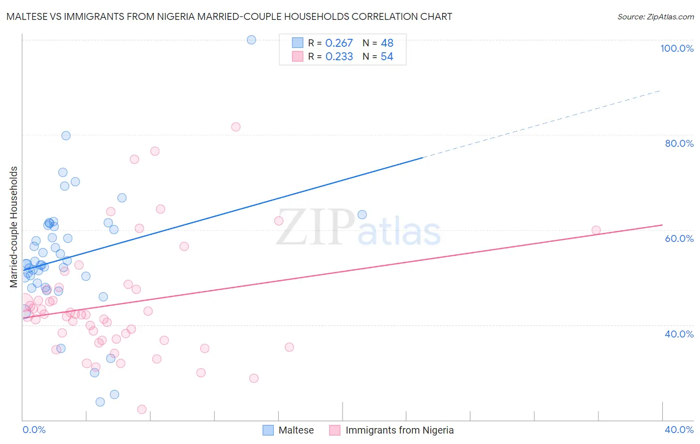 Maltese vs Immigrants from Nigeria Married-couple Households