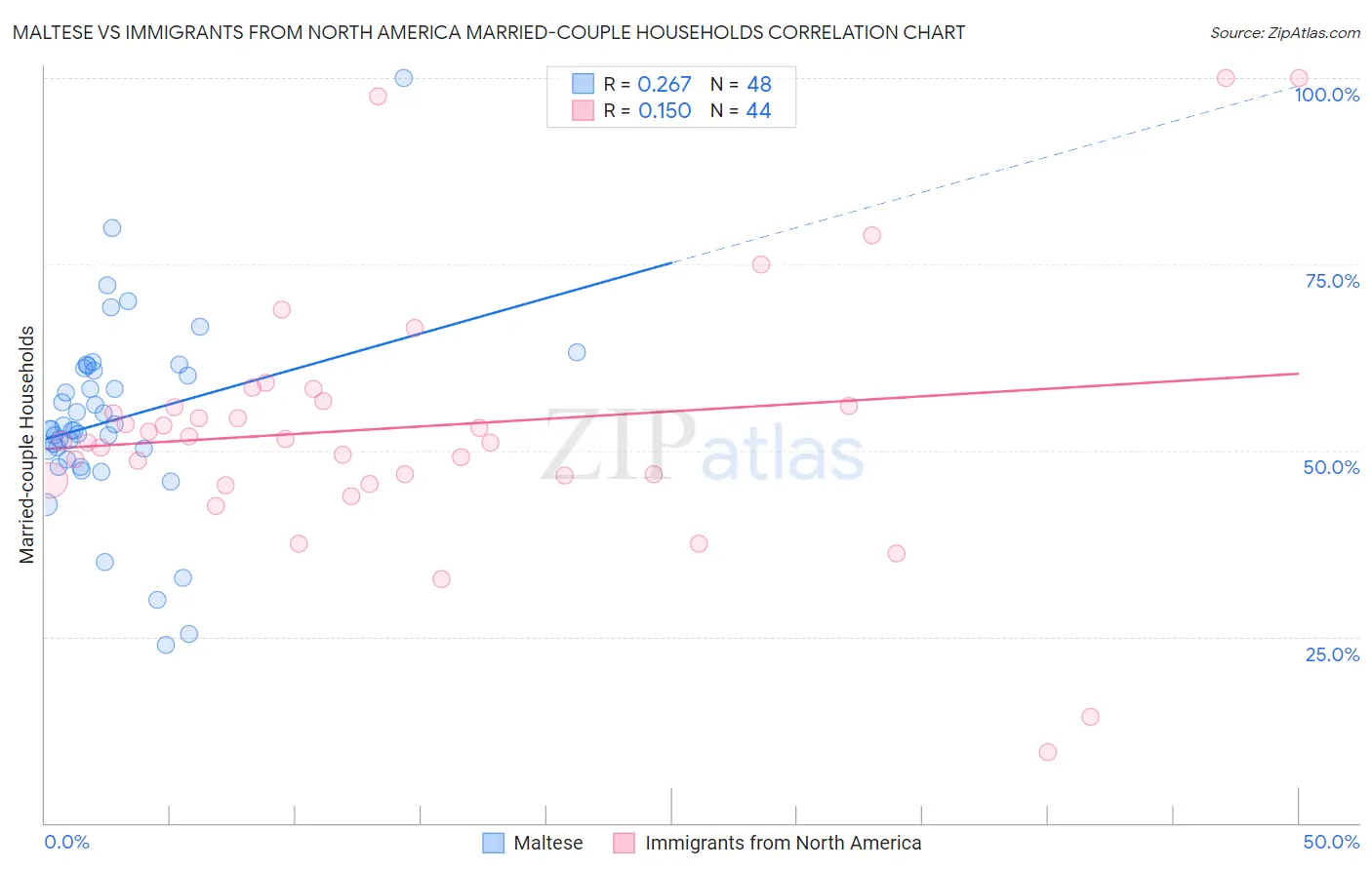 Maltese vs Immigrants from North America Married-couple Households