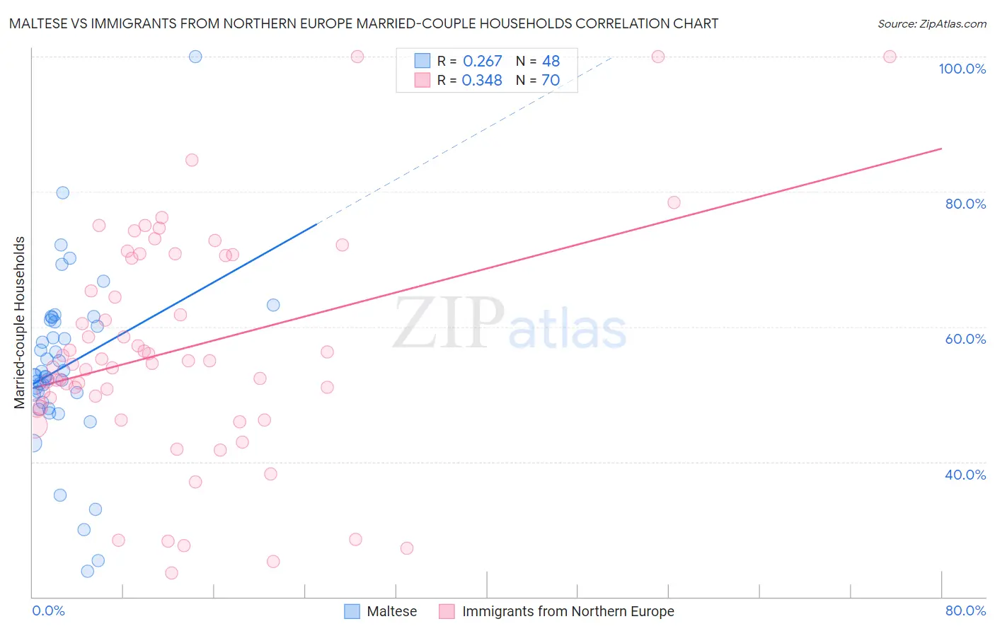 Maltese vs Immigrants from Northern Europe Married-couple Households
