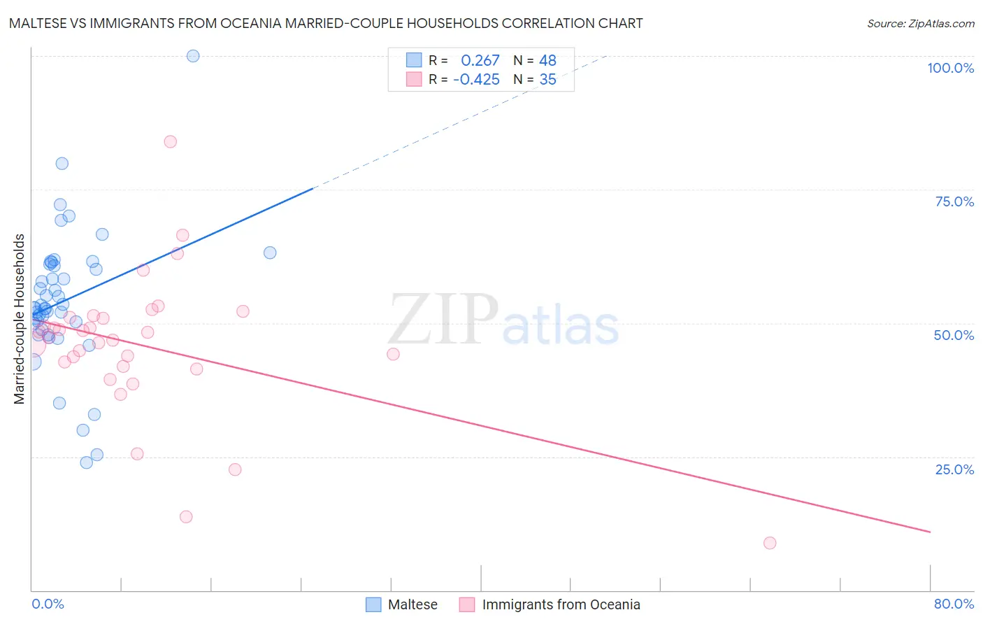Maltese vs Immigrants from Oceania Married-couple Households