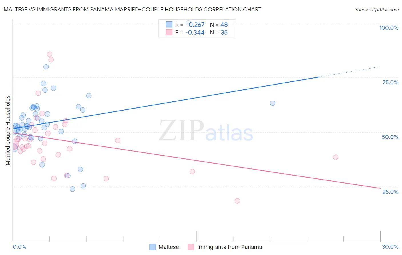 Maltese vs Immigrants from Panama Married-couple Households