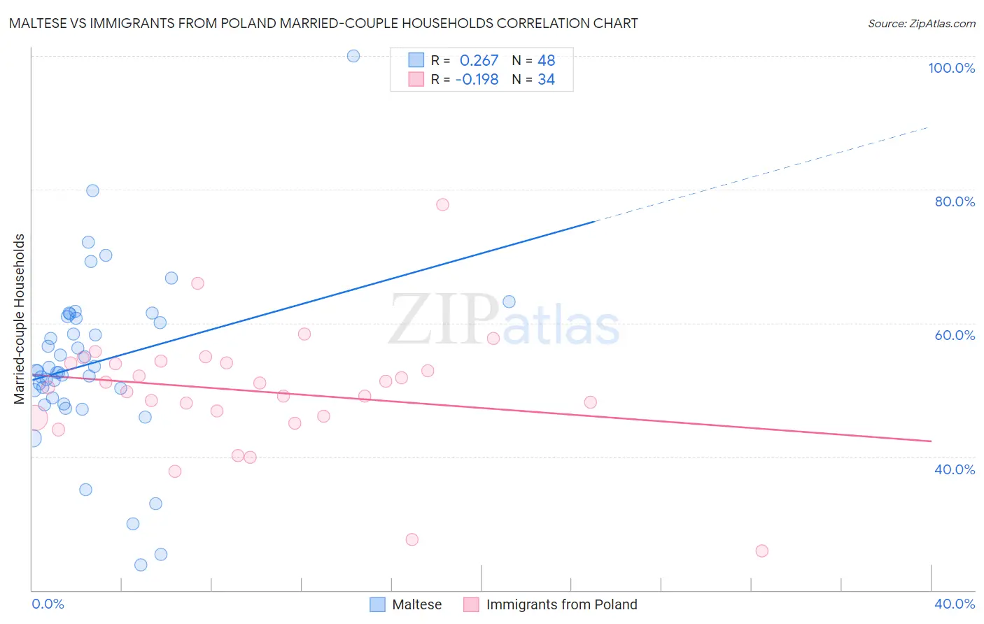 Maltese vs Immigrants from Poland Married-couple Households