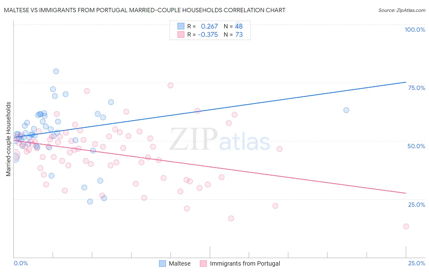 Maltese vs Immigrants from Portugal Married-couple Households