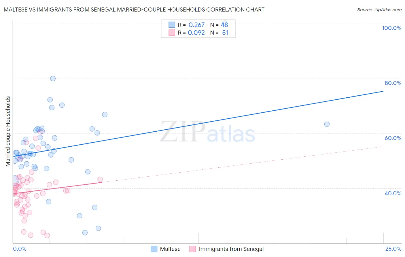 Maltese vs Immigrants from Senegal Married-couple Households