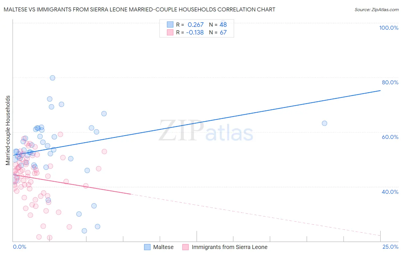 Maltese vs Immigrants from Sierra Leone Married-couple Households