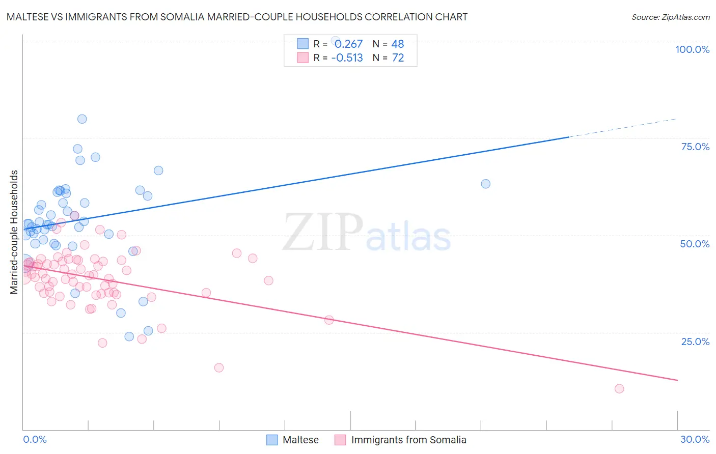 Maltese vs Immigrants from Somalia Married-couple Households