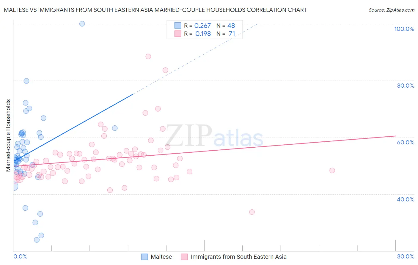 Maltese vs Immigrants from South Eastern Asia Married-couple Households