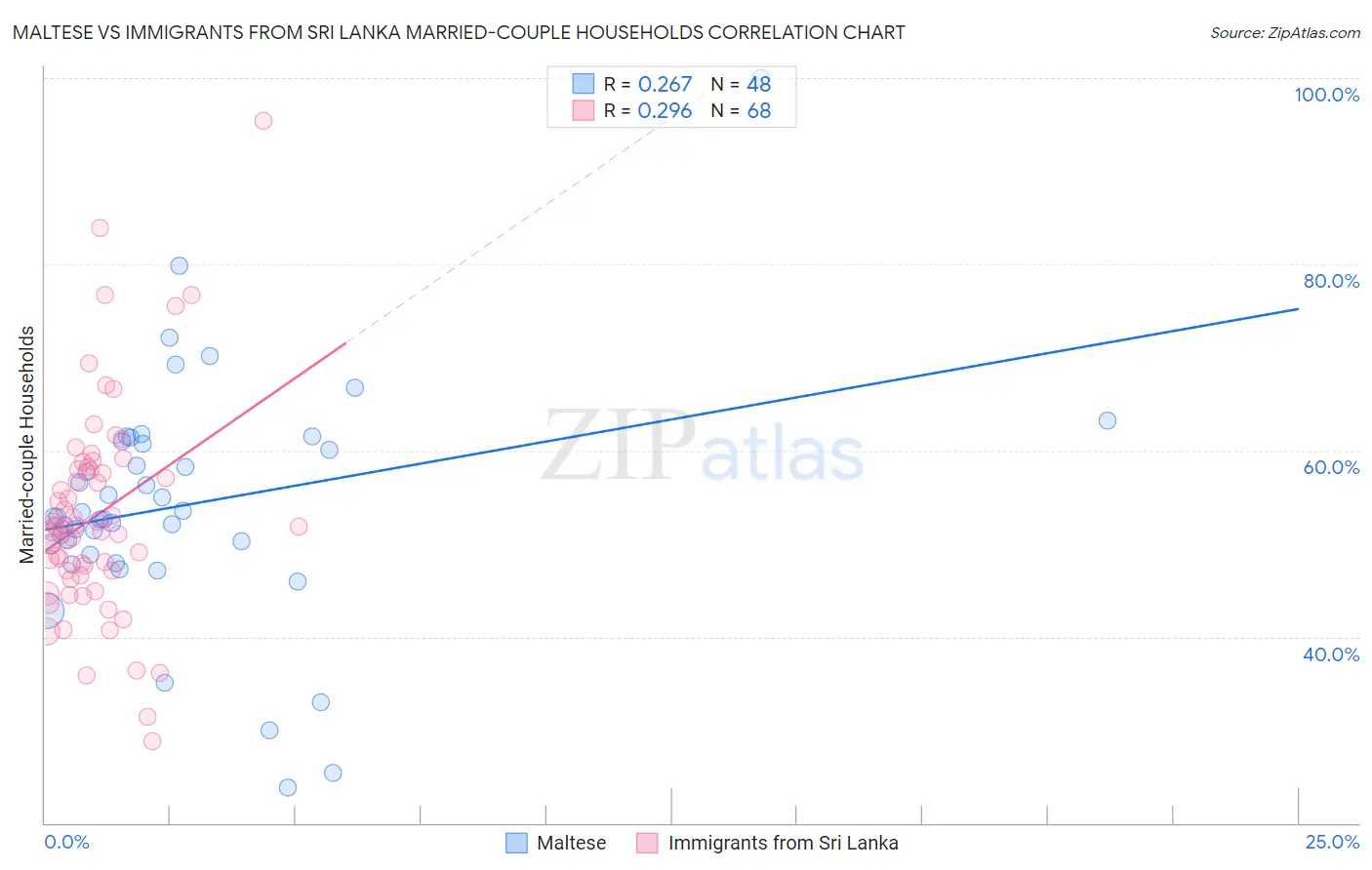 Maltese vs Immigrants from Sri Lanka Married-couple Households