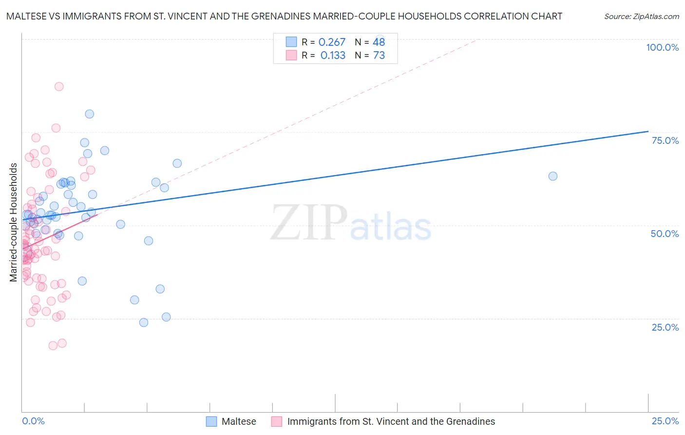 Maltese vs Immigrants from St. Vincent and the Grenadines Married-couple Households