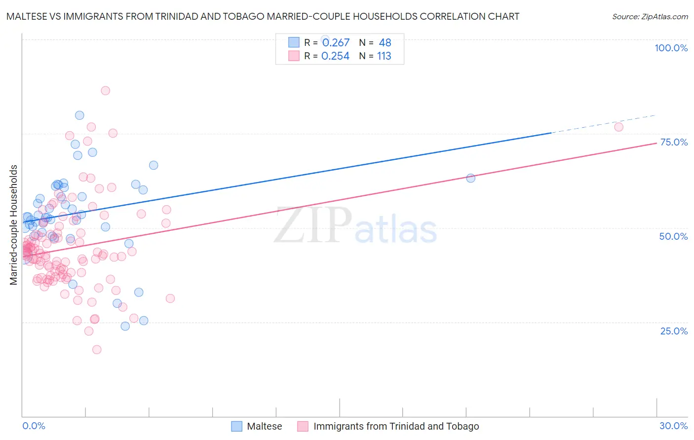 Maltese vs Immigrants from Trinidad and Tobago Married-couple Households