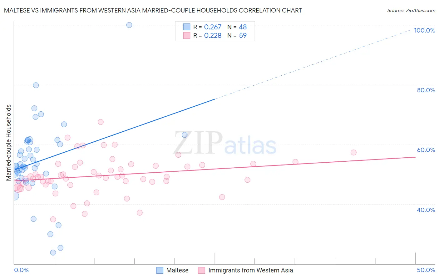 Maltese vs Immigrants from Western Asia Married-couple Households