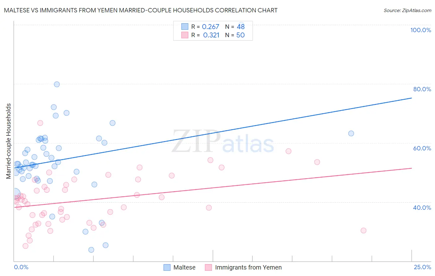 Maltese vs Immigrants from Yemen Married-couple Households