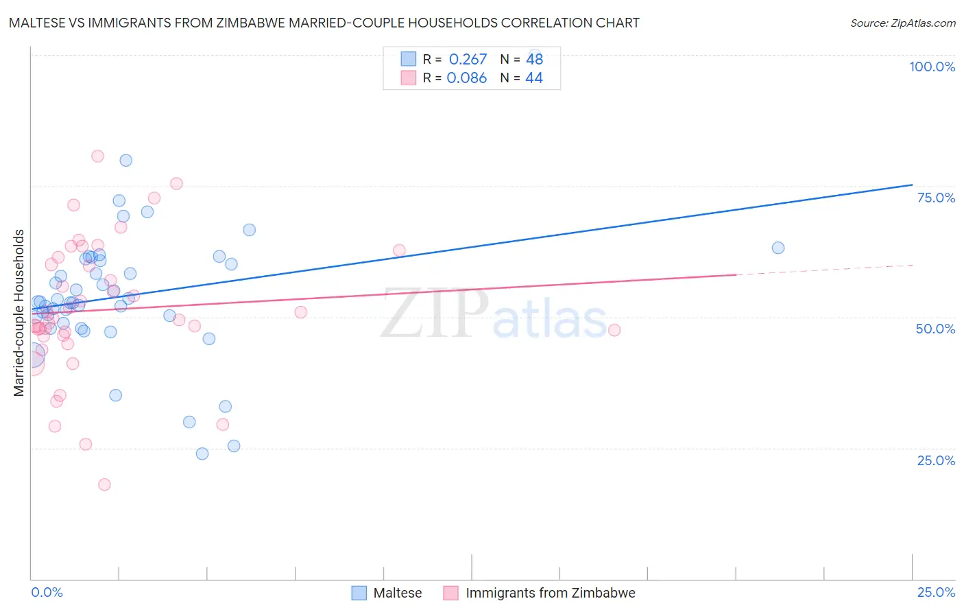 Maltese vs Immigrants from Zimbabwe Married-couple Households