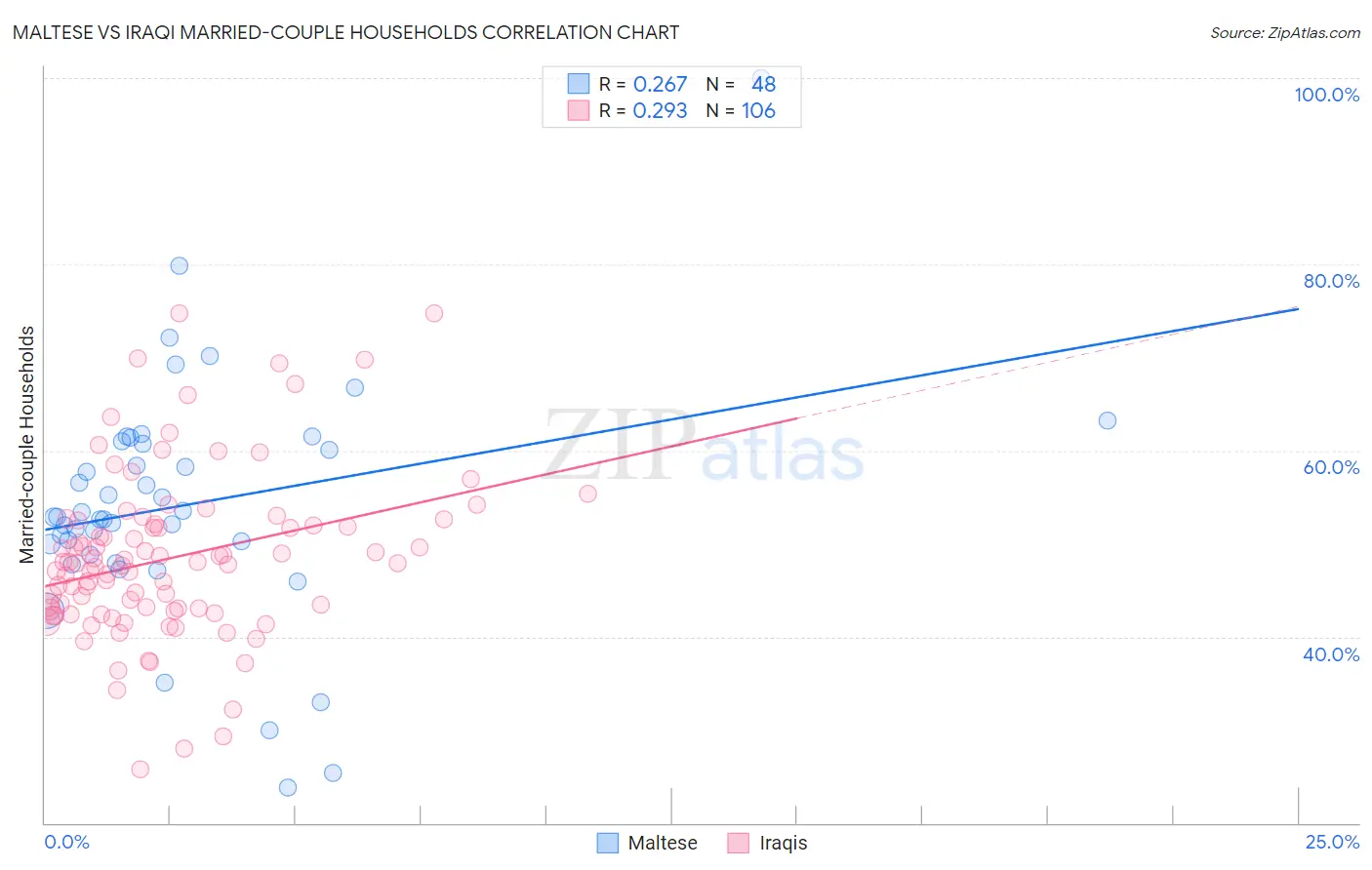 Maltese vs Iraqi Married-couple Households