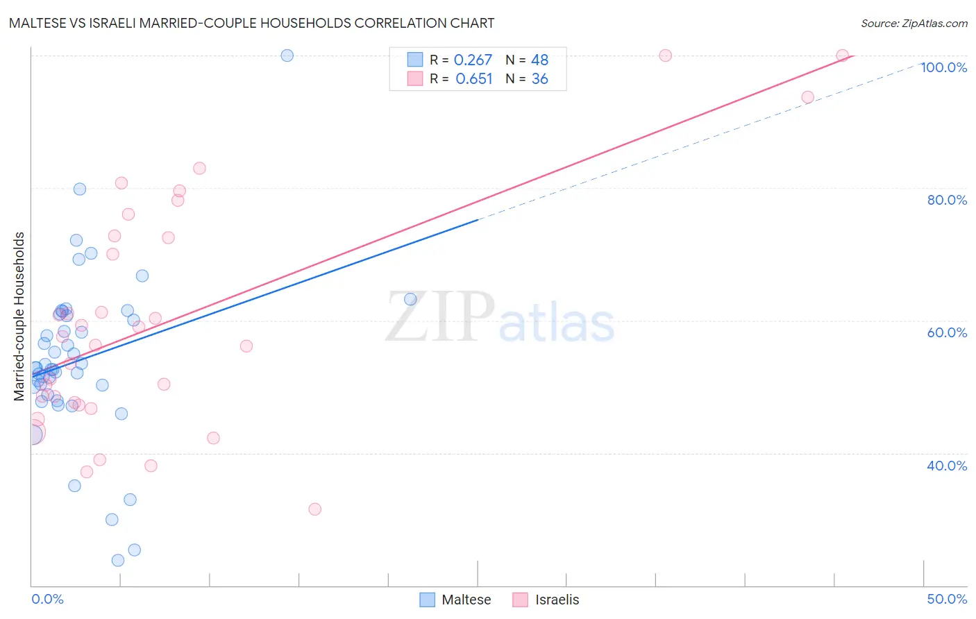 Maltese vs Israeli Married-couple Households
