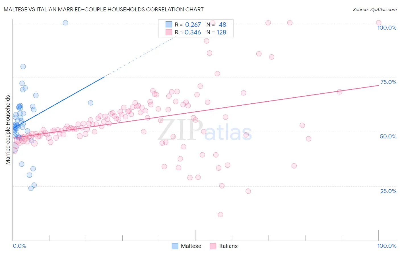 Maltese vs Italian Married-couple Households