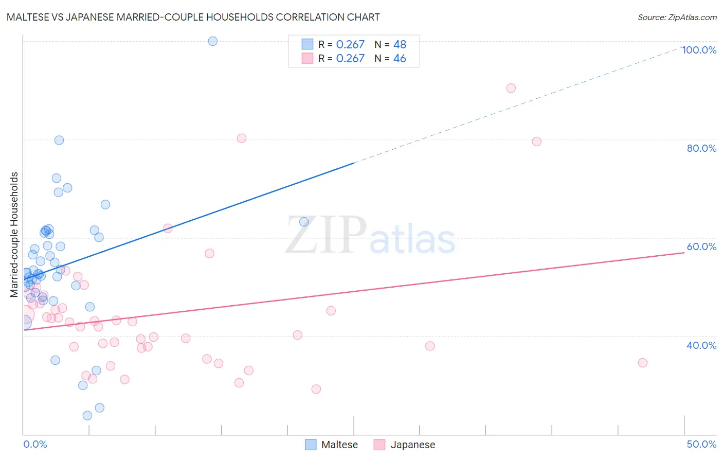 Maltese vs Japanese Married-couple Households