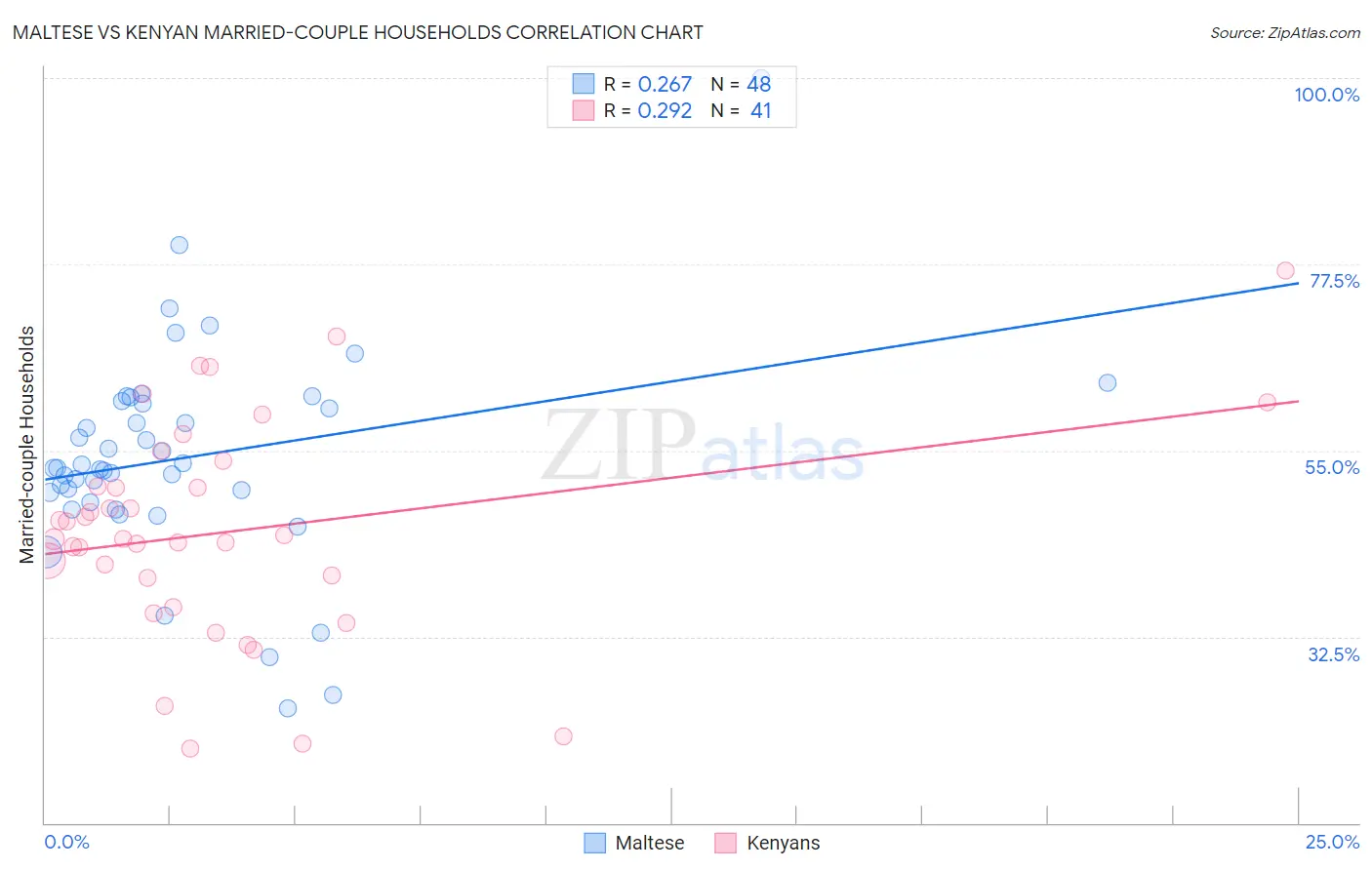 Maltese vs Kenyan Married-couple Households
