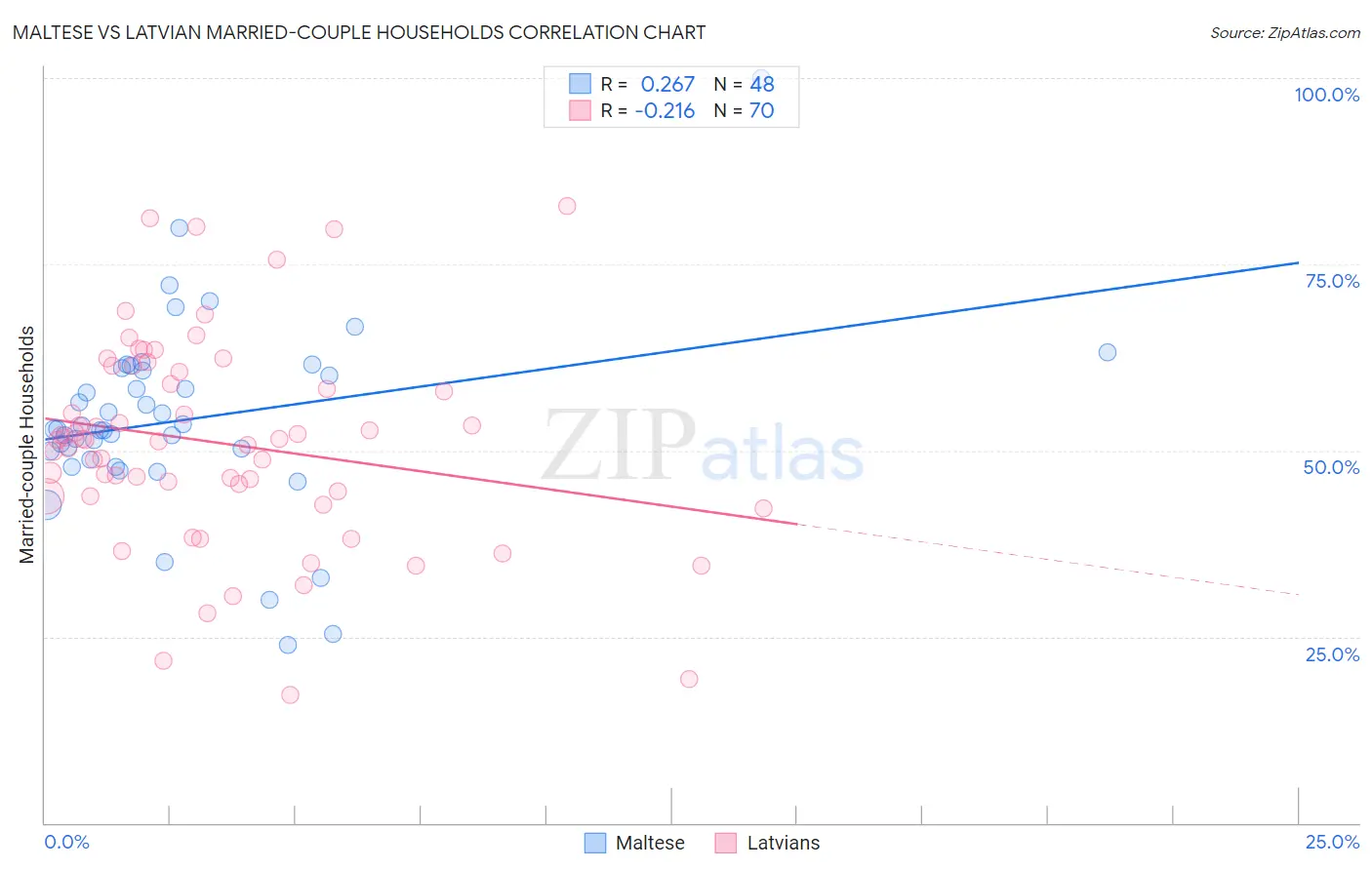 Maltese vs Latvian Married-couple Households