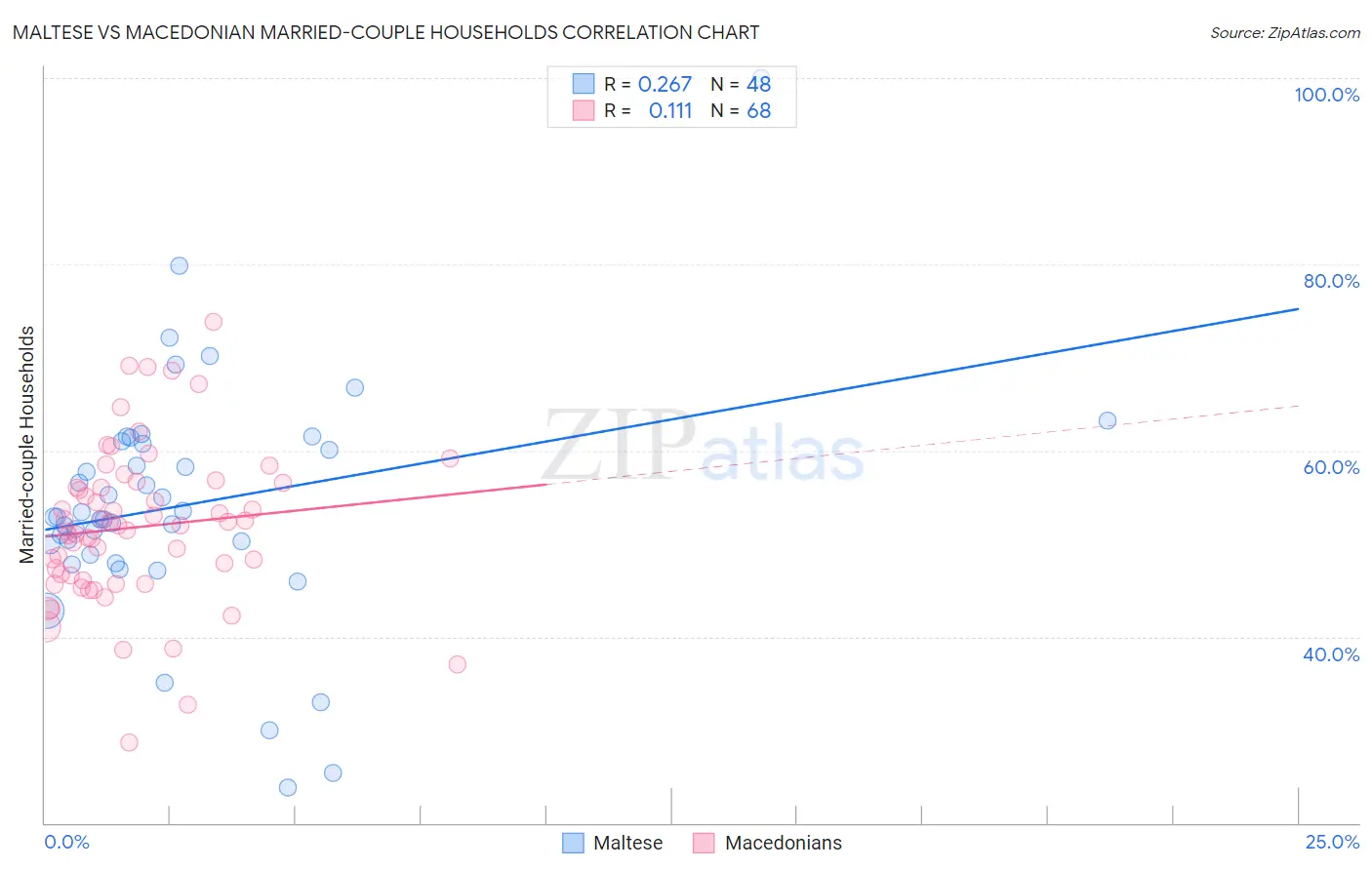 Maltese vs Macedonian Married-couple Households