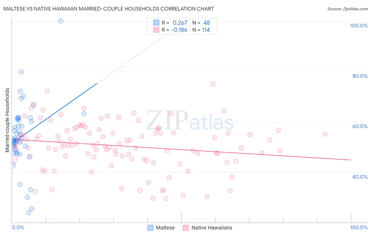 Maltese vs Native Hawaiian Married-couple Households
