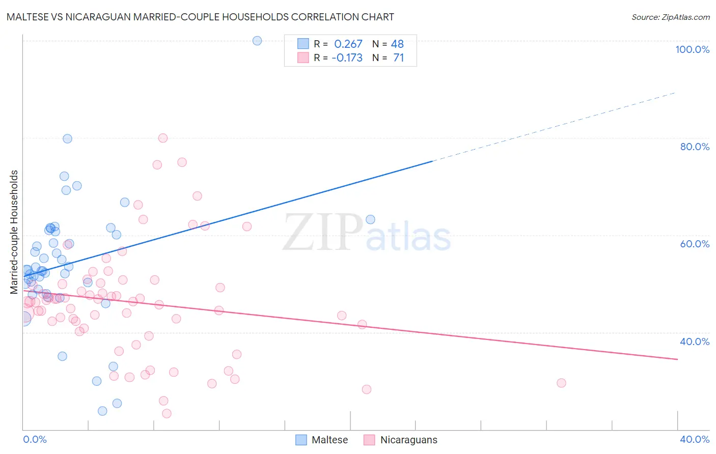 Maltese vs Nicaraguan Married-couple Households