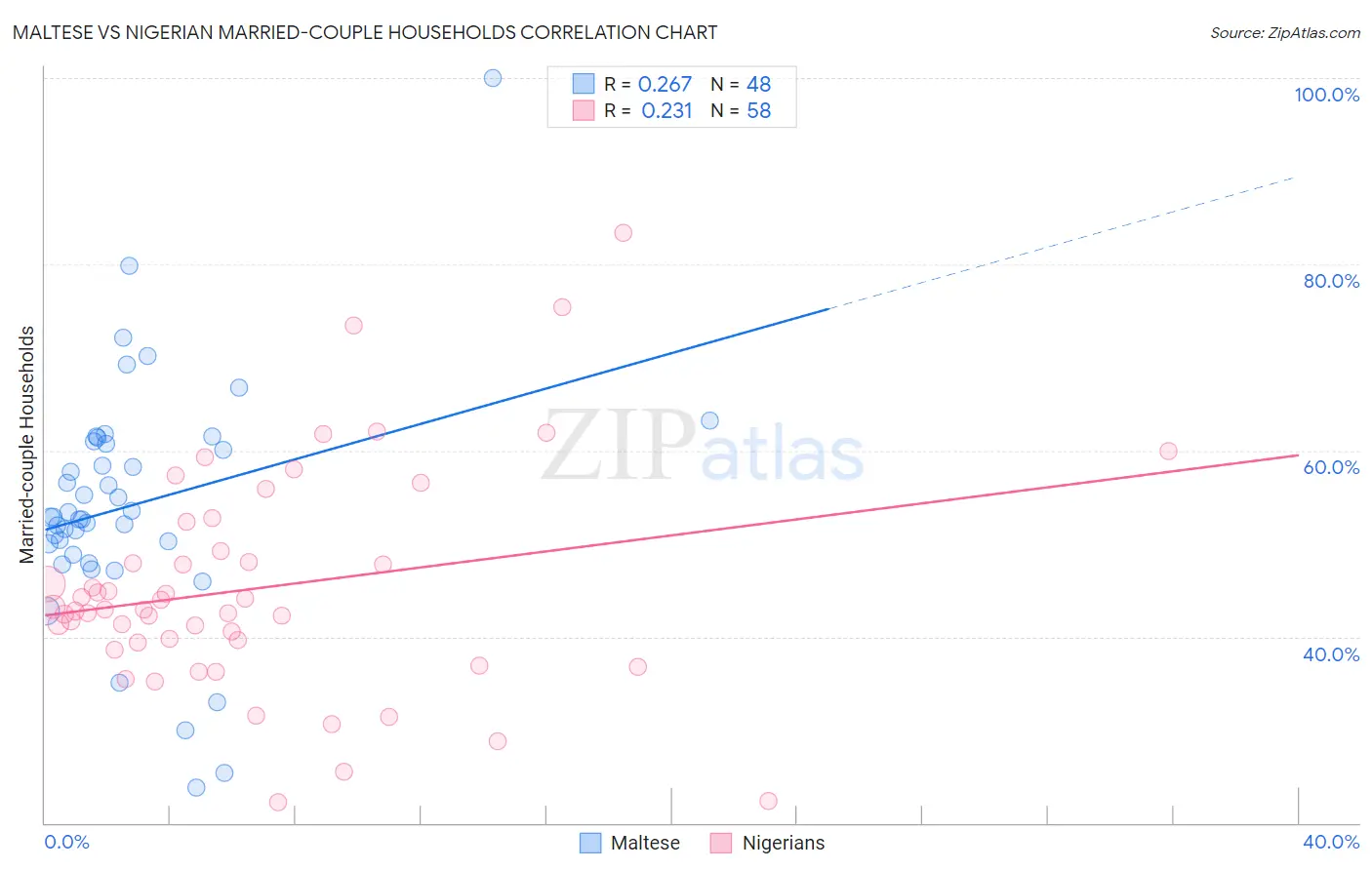 Maltese vs Nigerian Married-couple Households