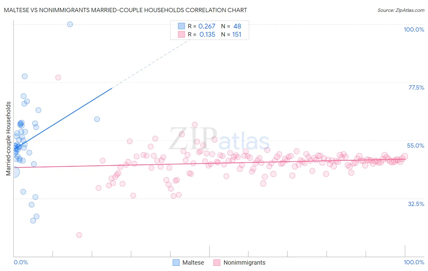 Maltese vs Nonimmigrants Married-couple Households