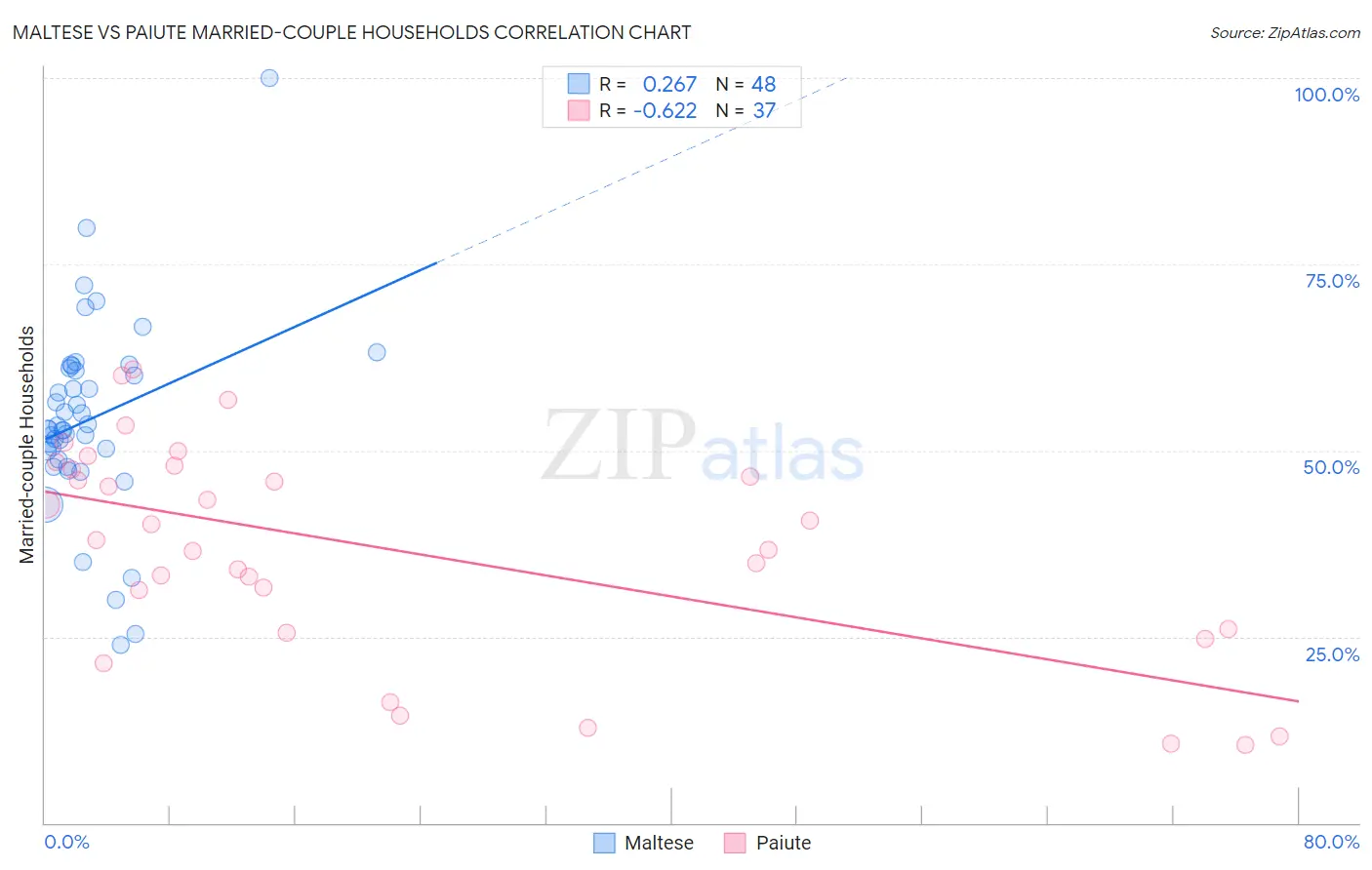 Maltese vs Paiute Married-couple Households