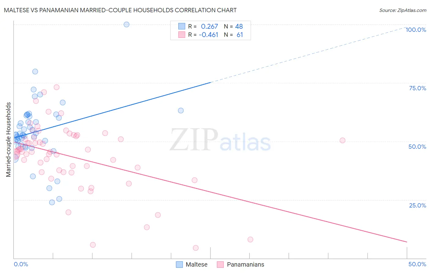 Maltese vs Panamanian Married-couple Households