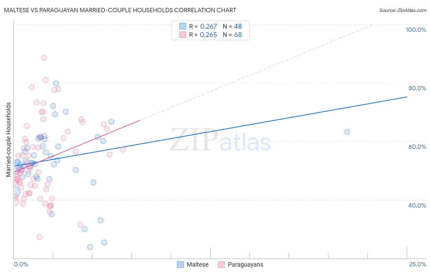 Maltese vs Paraguayan Married-couple Households